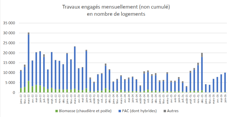 Nombre de logements engagés dans le Coup de Pouce Chauffage depuis 2022