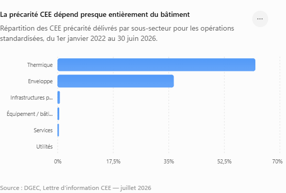 Part du bâtiment dans la production historique de CEE précarité